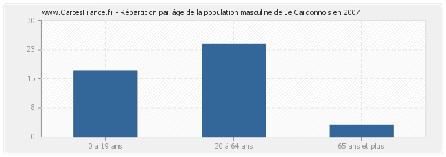 Répartition par âge de la population masculine de Le Cardonnois en 2007